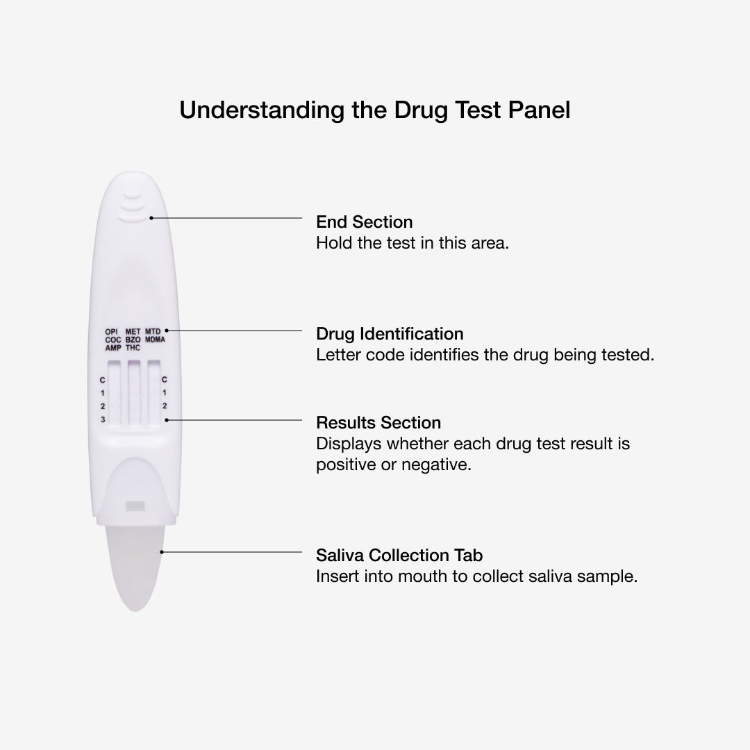 Street &amp; Prescription Drugs Saliva Test - understanding the test panel