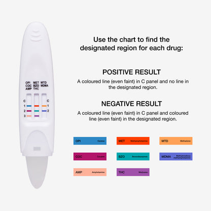 Street &amp; Prescription Drugs Saliva Test - how to interpret the drug location