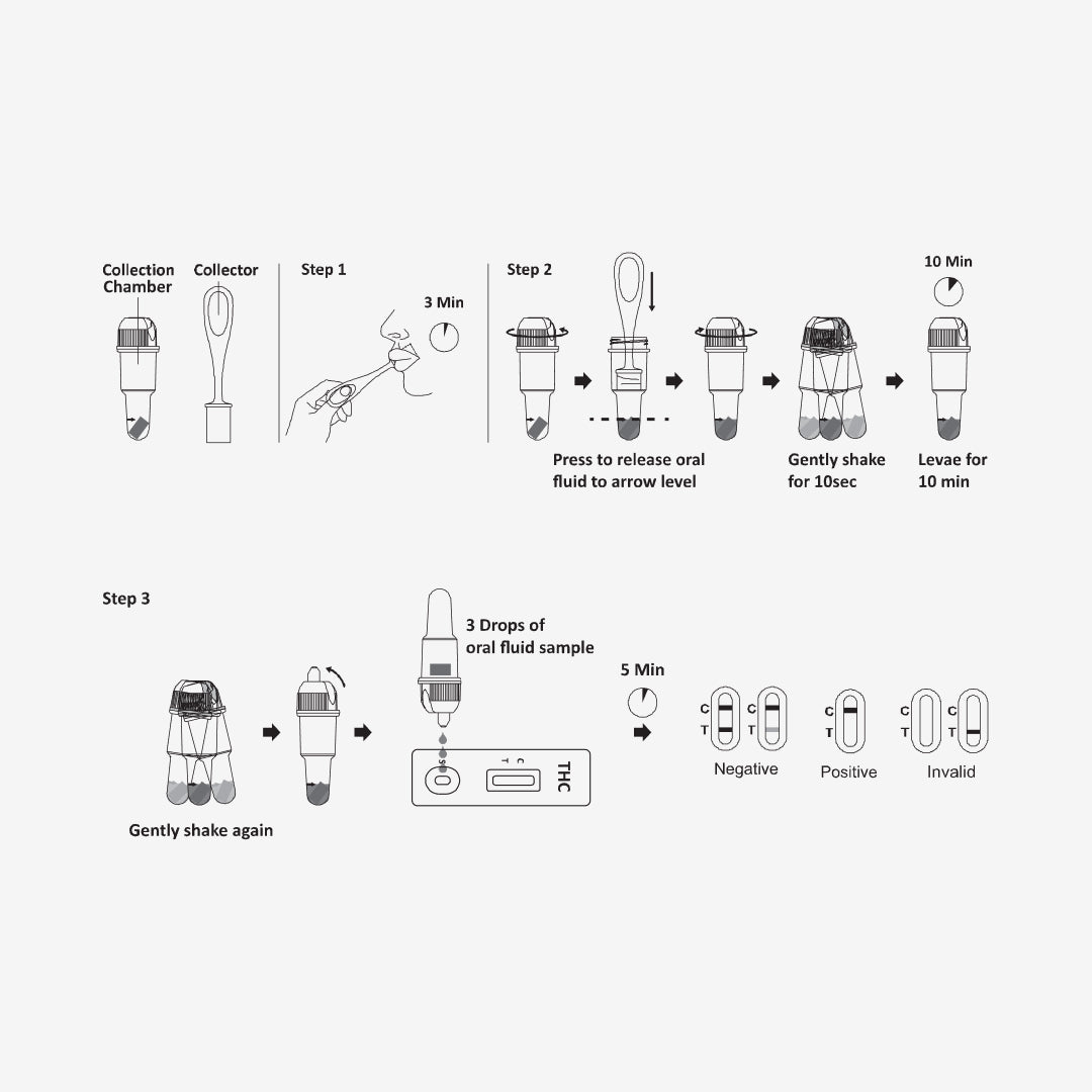 Marijuana THC Saliva Drug Test Steps On How To Use