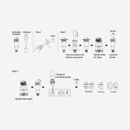 Marijuana THC Saliva Drug Test Steps On How To Use