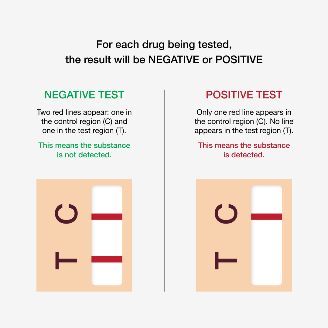 Positive &amp; Negative result examples for urine street drug test