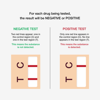 Positive &amp; Negative result examples for urine street drug test